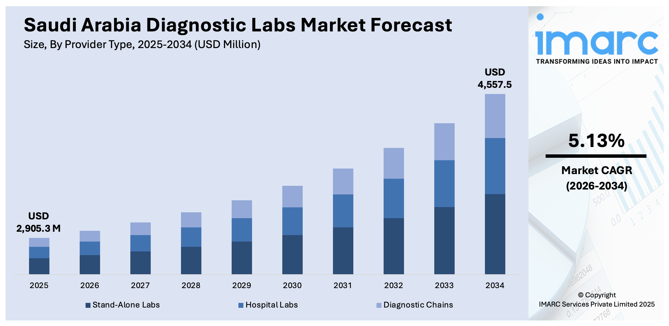 Saudi Arabia Diagnostic Labs Market Size