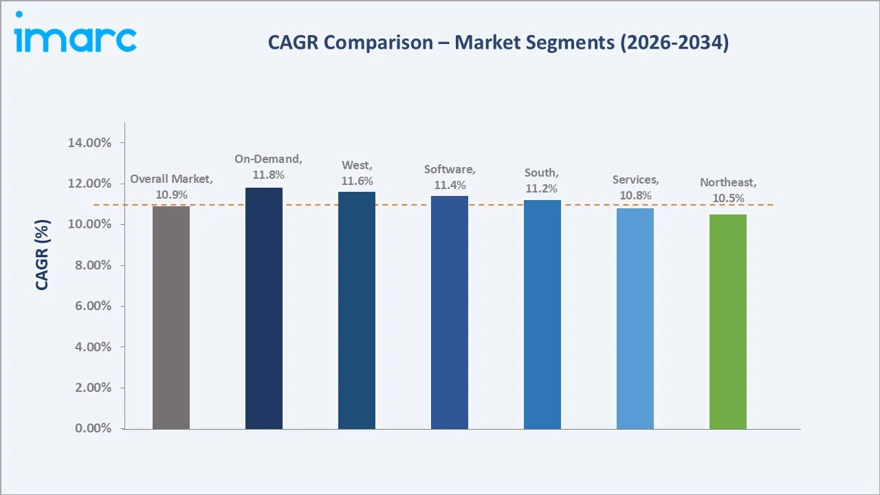 United States Healthcare Big Data Analytics Market CAGR Comparison