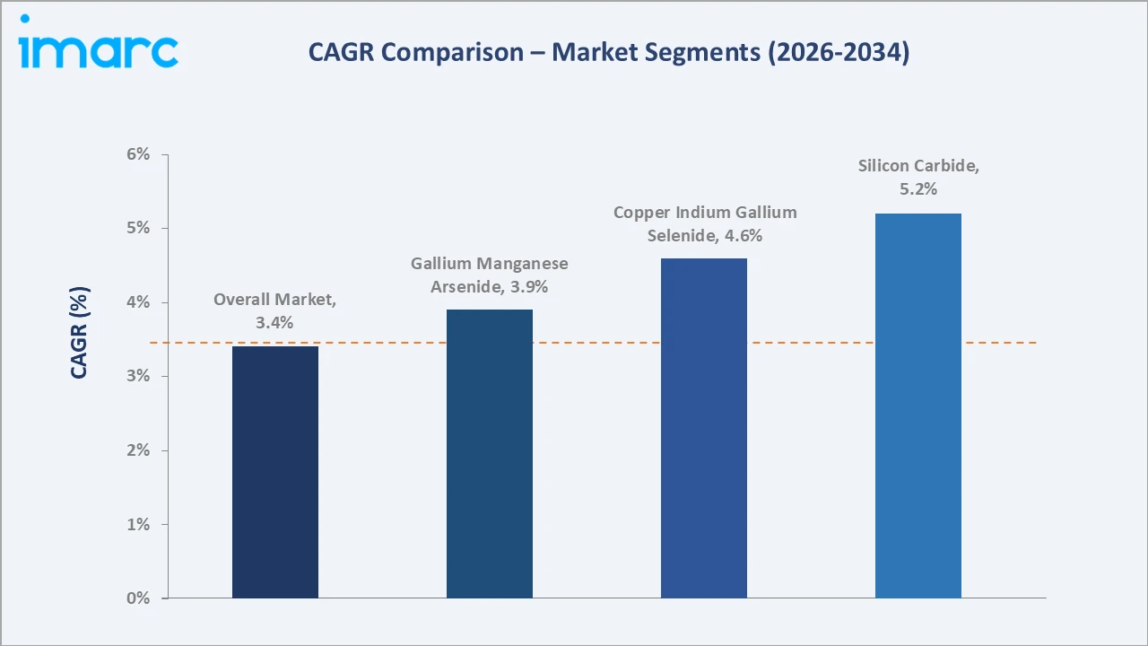 Asia Pacific Semiconductor Materials Market CAGR Comparison