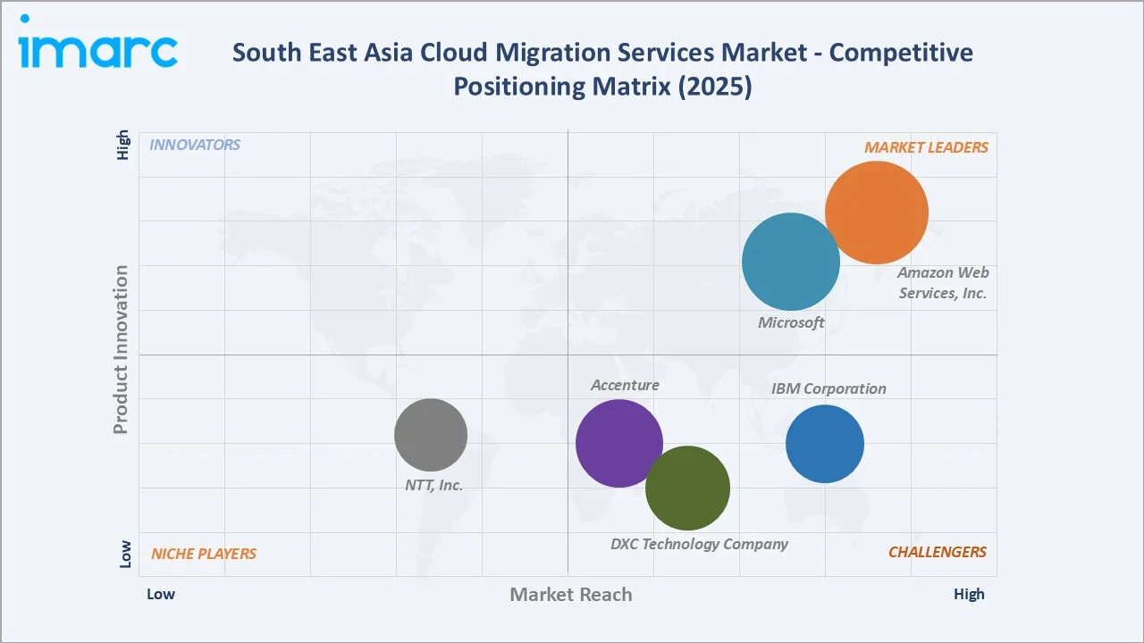 South East Asia Cloud Migration Services Market By Competitive Positioning Matrix