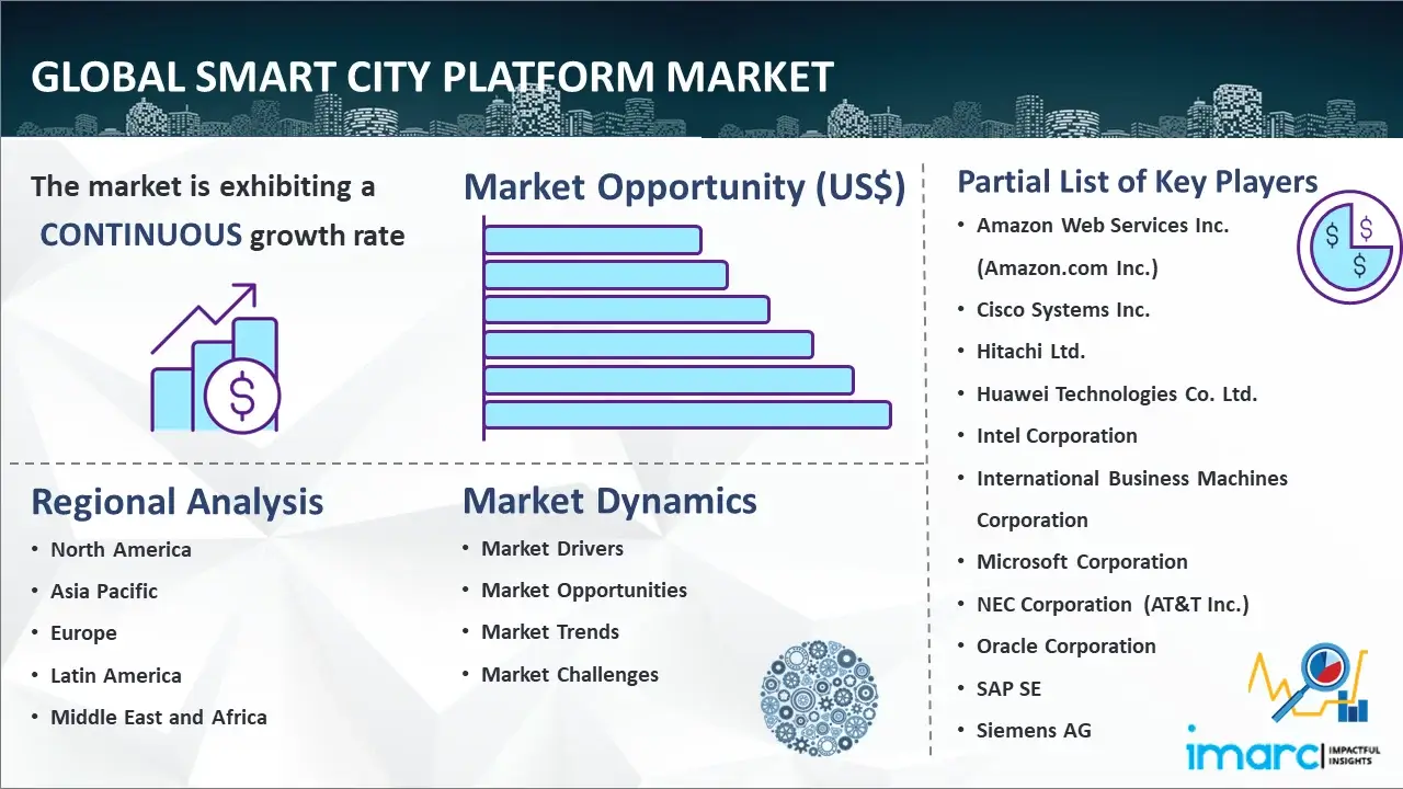 Global Smart City Platform Market