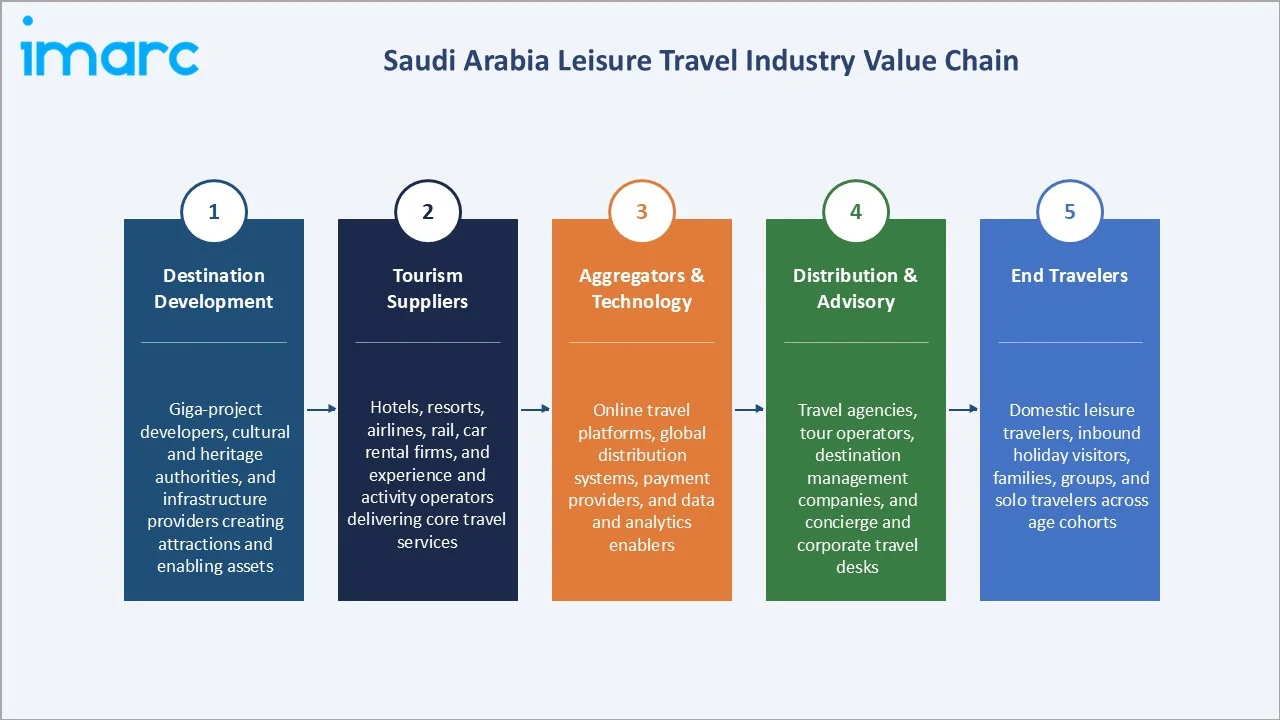 Saudi Arabia Leisure Travel Market Industry Value Chain
