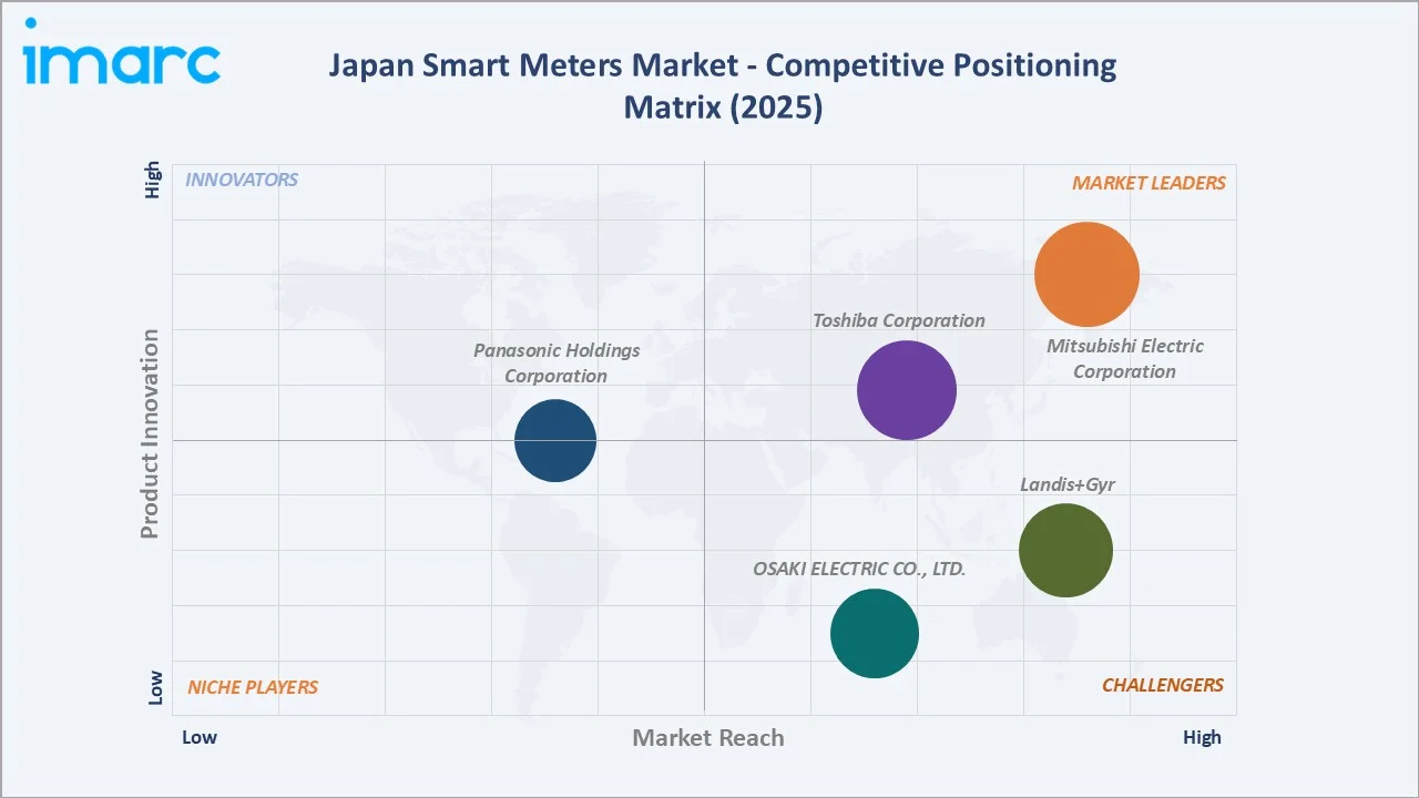 Japan Smart Meters Market By Competitive Positioning Matrix