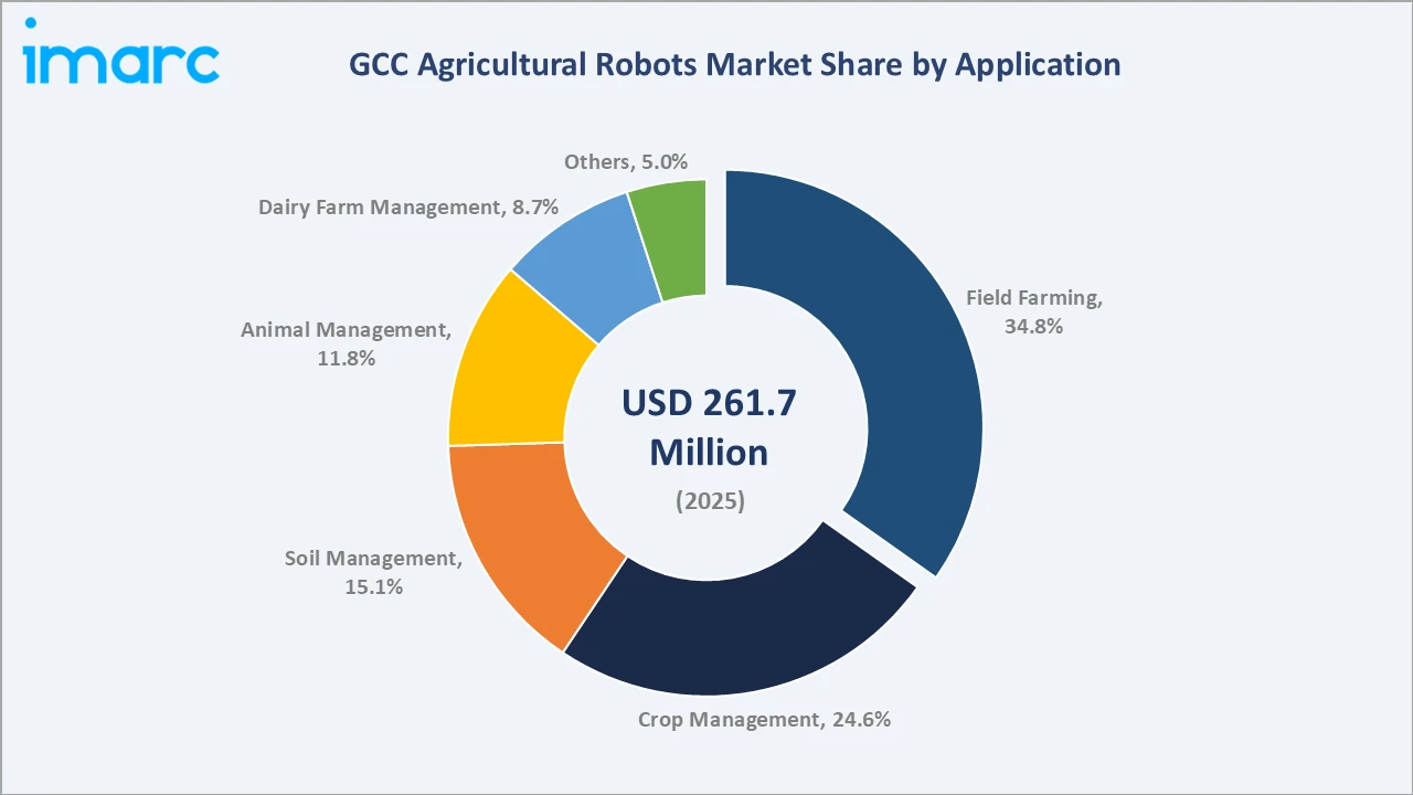 GCC Agricultural Robots Market By Application
