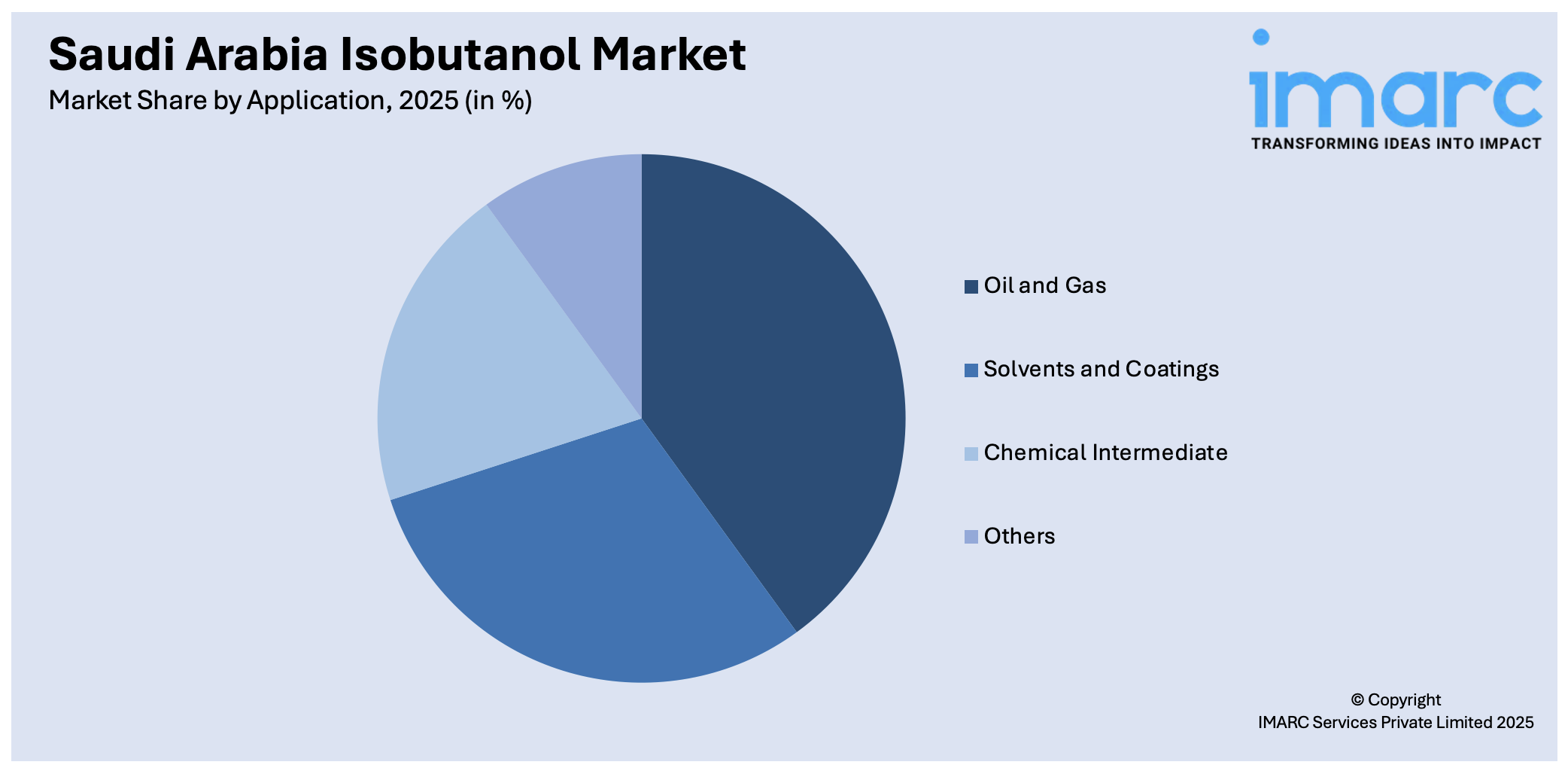 Saudi Arabia Isobutanol Market By Application
