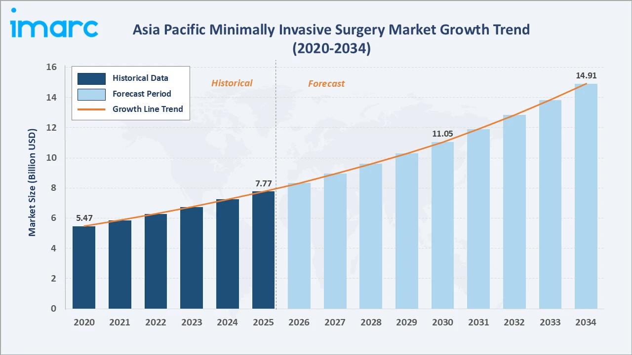 Asia Pacific Minimally Invasive Surgery Market Growth Trend