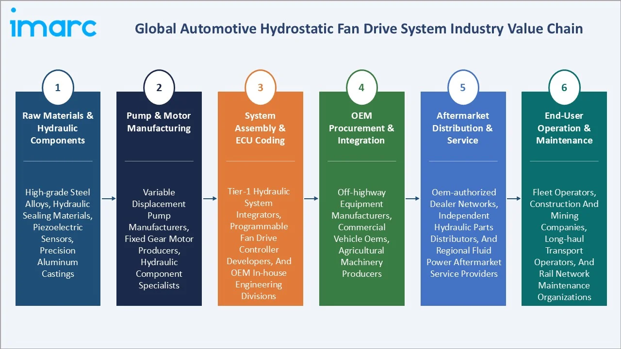 Automotive Hydrostatic Fan Drive System Market Value Chain