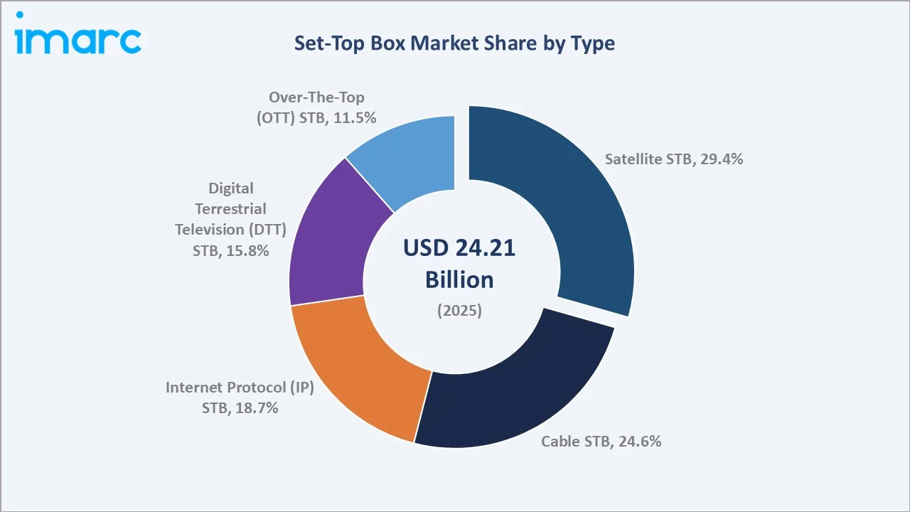 Set-Top Box Market By Type
