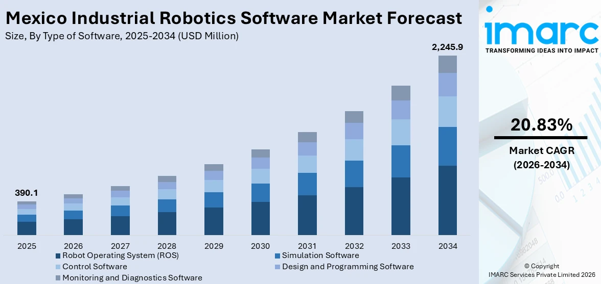 Mexico Industrial Robotics Software Market Size