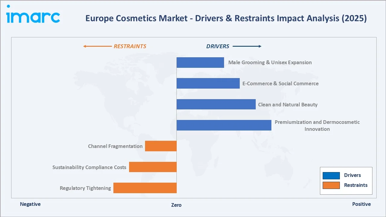 Europe Cosmetics Market Drivers & Restraints