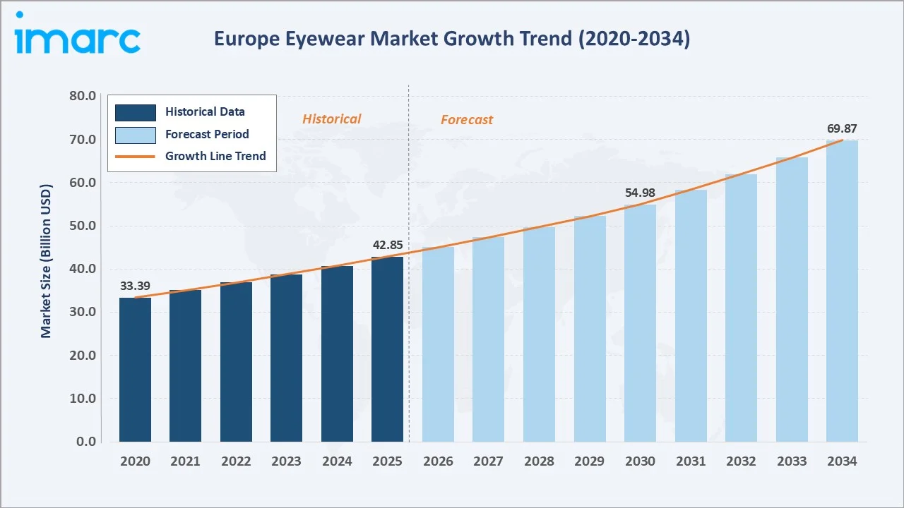 Europe Eyewear Market Growth Trend