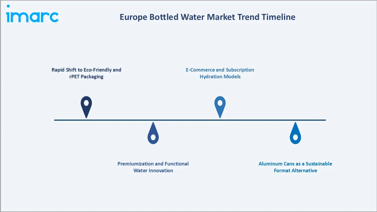 Europe Bottled Water Market Trends