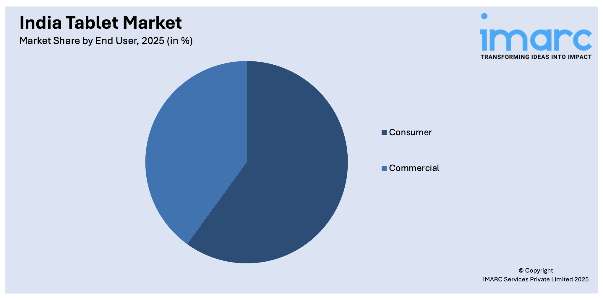 India Tablet Market By End User