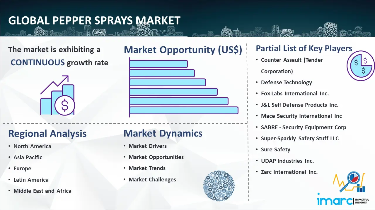 Global Pepper Sprays Market