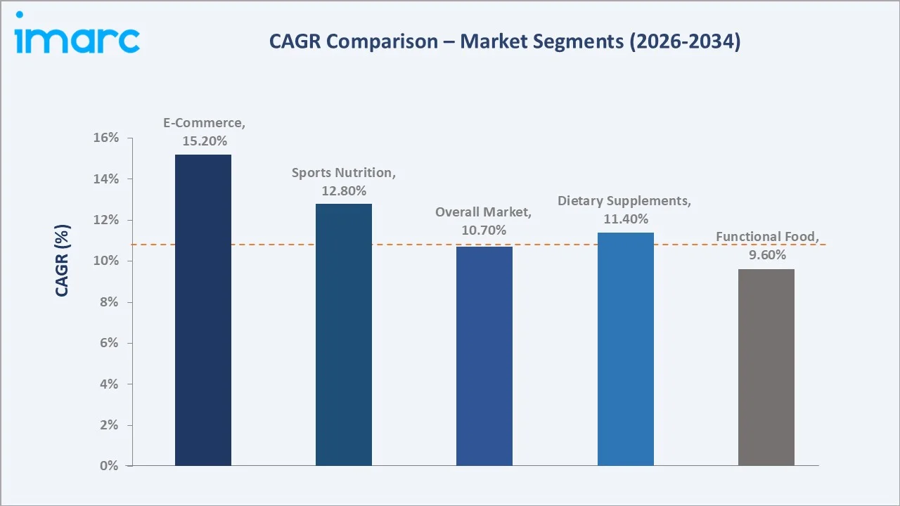 India Nutritional Supplements Market CAGR Comparison