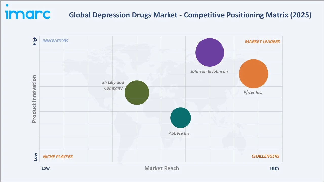 Depression Drugs Market By Competitive Landscape