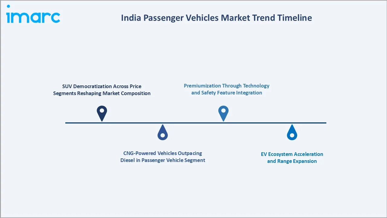 India Passenger Vehicles Market Trend Timeline