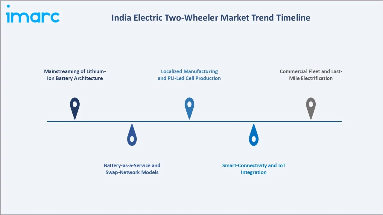 India Electric Two-Wheeler Market Trend Timeline