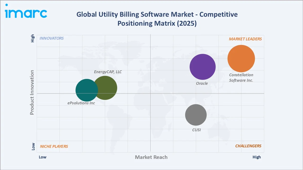Utility Billing Software Market By Competitive Positioning Matirx