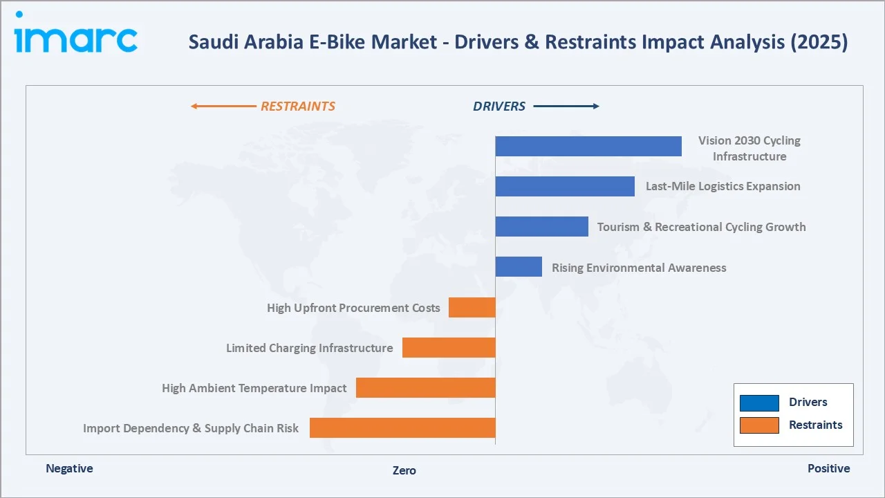 Saudi Arabia E-Bike Market Drivers & Restraints
