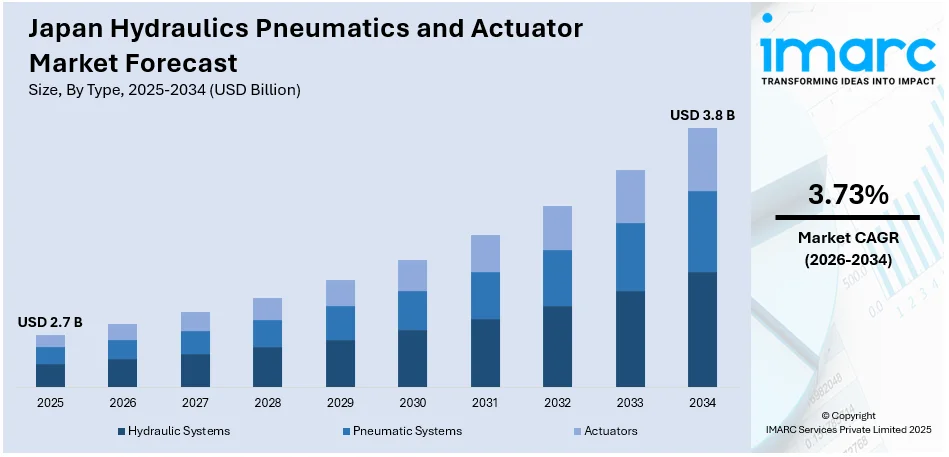  Japan Hydraulics Pneumatics and Actuator Market Size
