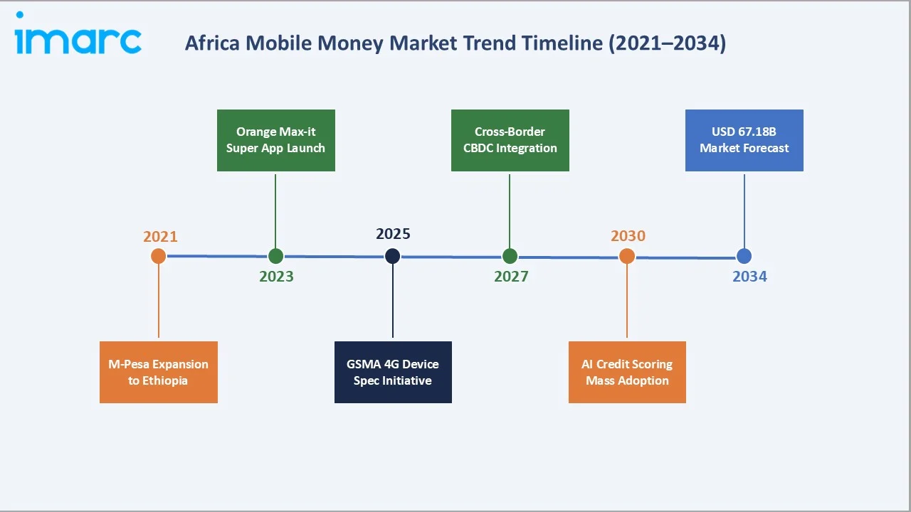 Africa Mobile Money Market Trends