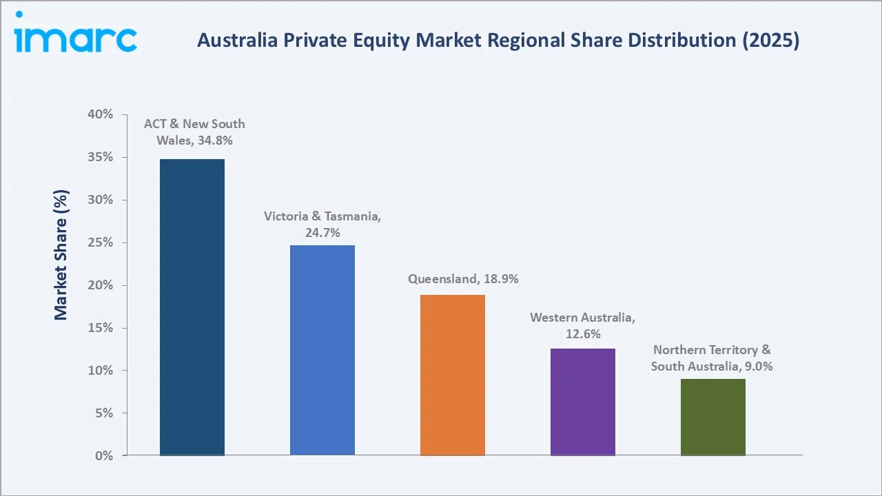 Australia Private Equity Market By Region