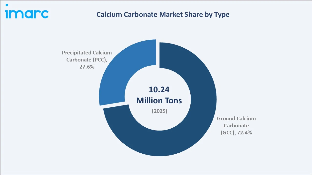 Calcium Carbonate Market By Type