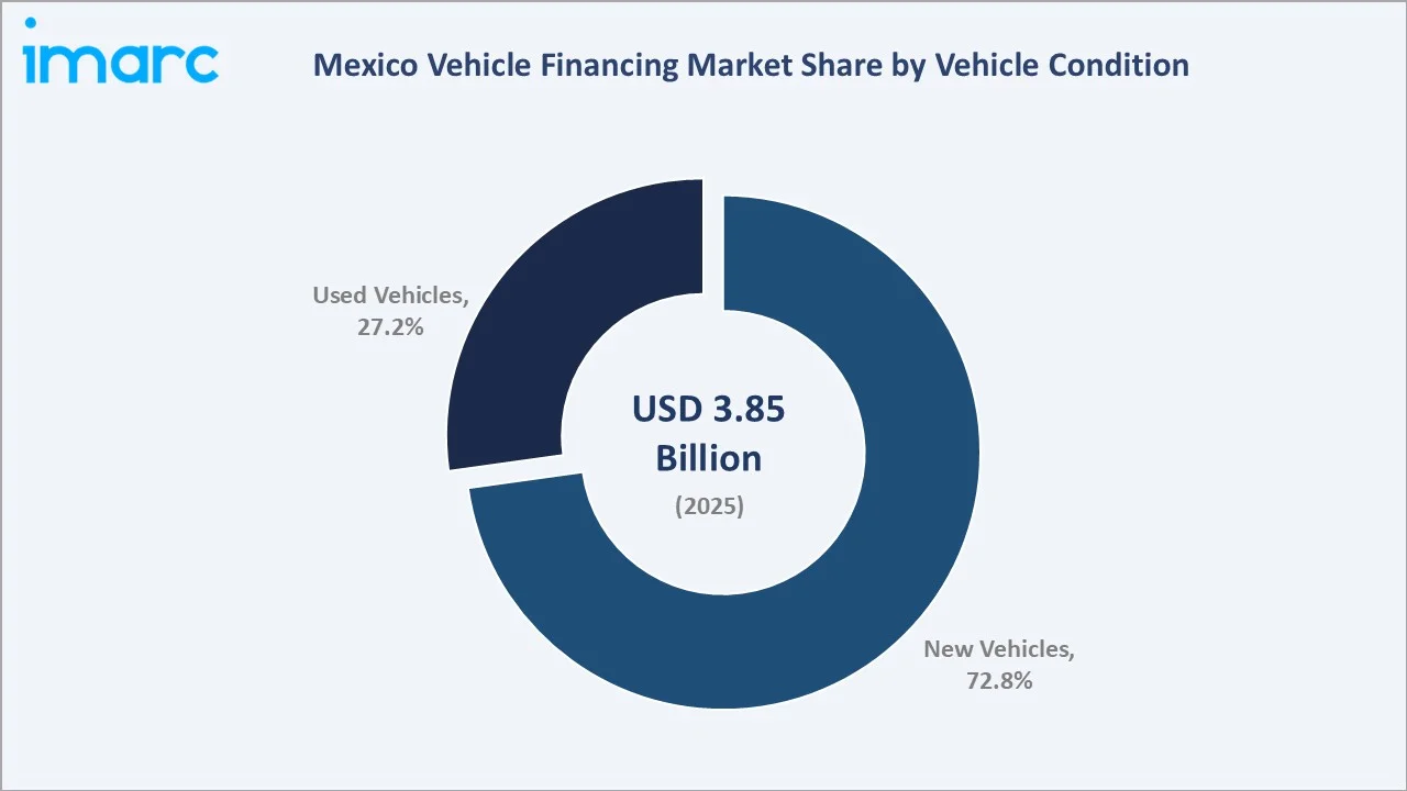 Mexico Vehicle Financing Market By Vehicle Condition