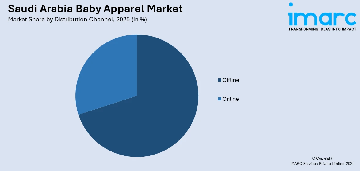 Saudi Arabia Baby Apparel Market By Distribution Channel