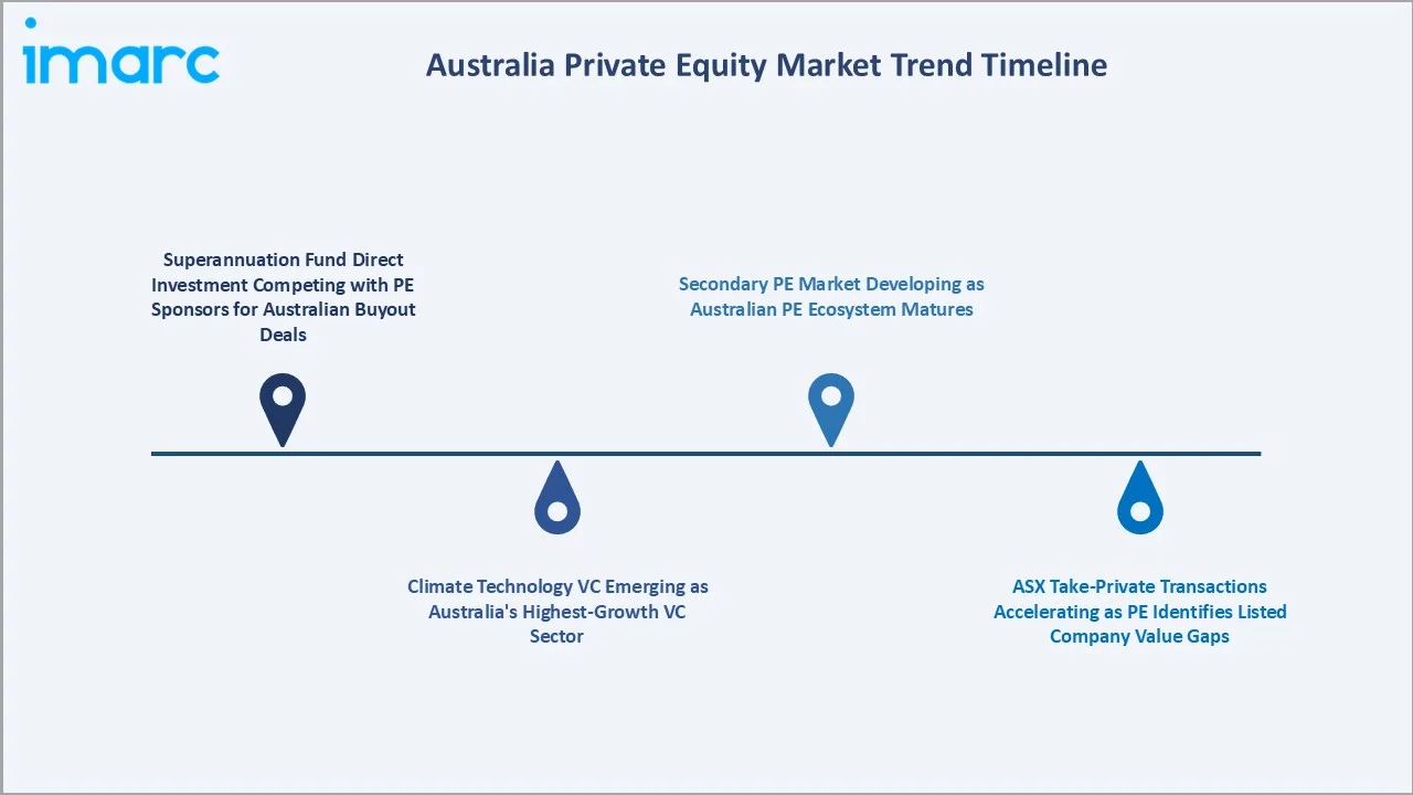 Australia Private Equity Market Trend Timeline