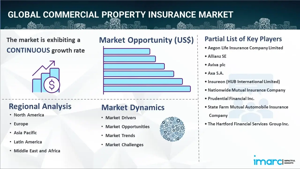 commercial property insurance market