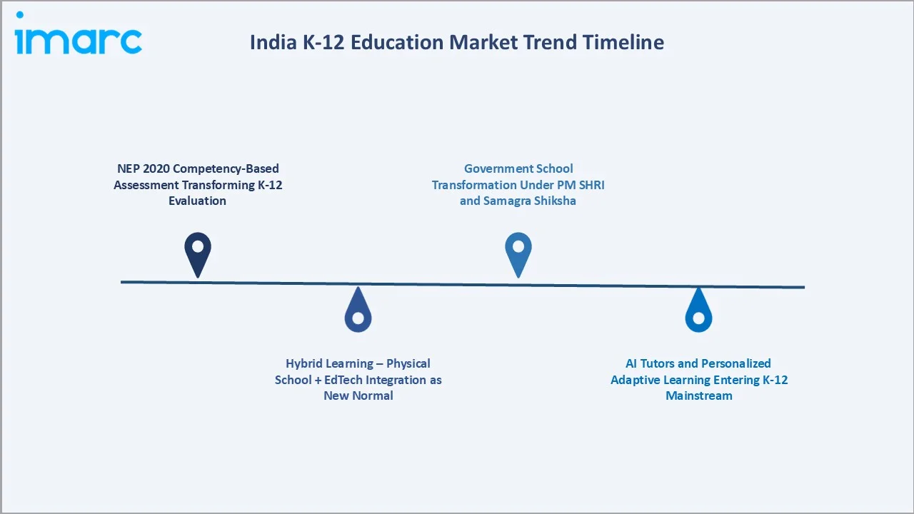 India K-12 Education Market Trend Timeline