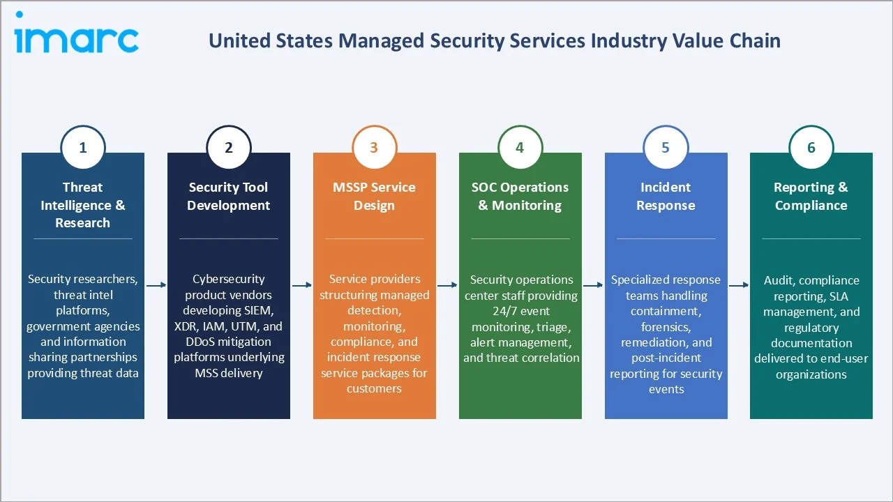 United States Managed Security Services Market Industry Value Chain