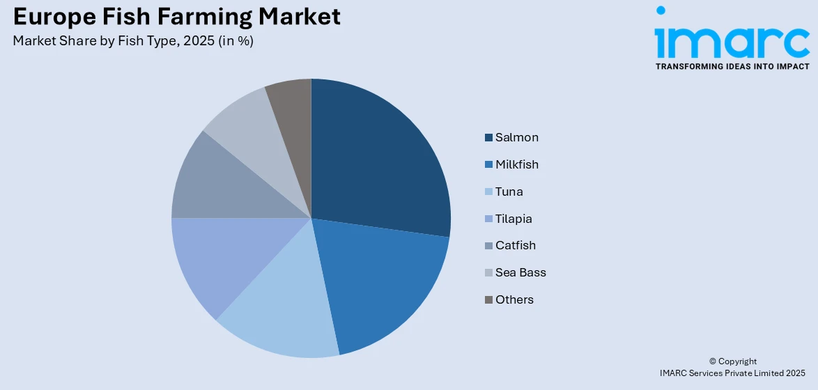 Europe Fish Farming Market by Fish Type