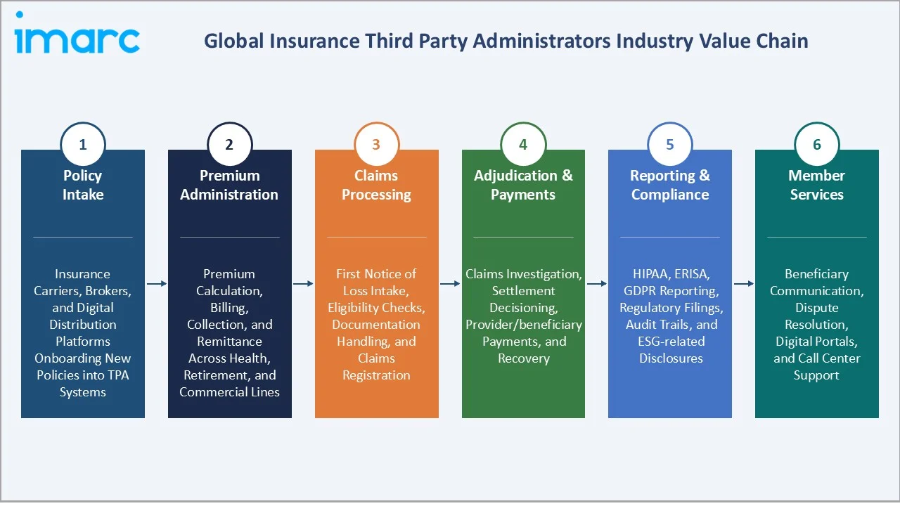 Insurance Third Party Administrator Market Industry Value Chain