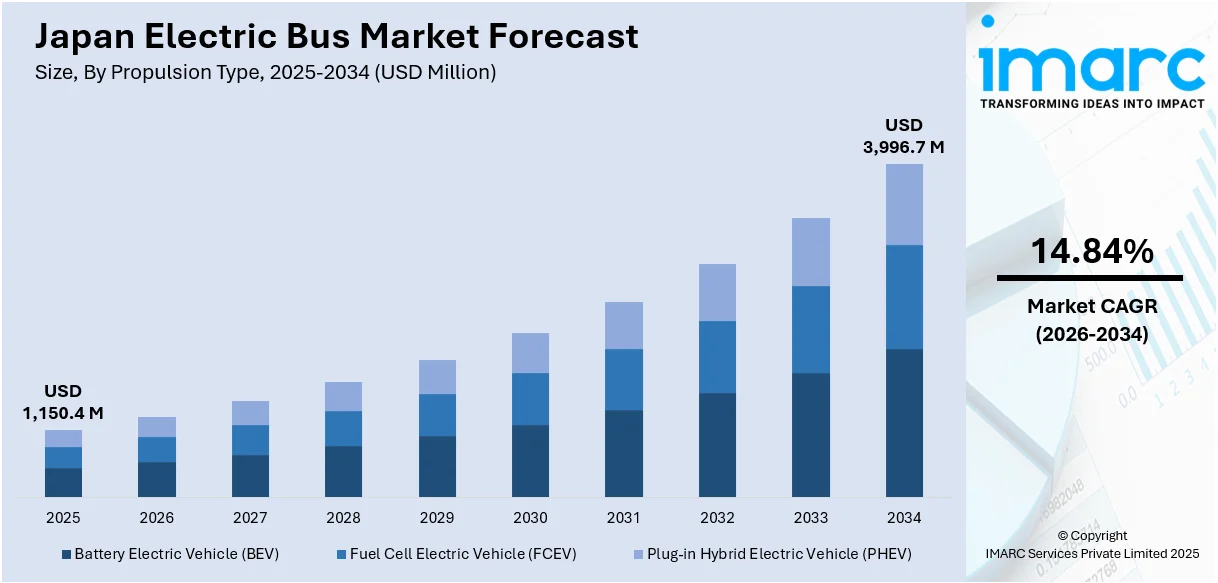 Japan Electric Bus Market Size