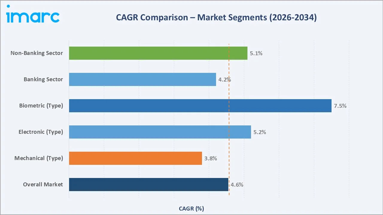 Europe Safes and Vaults Market CAGR Comparison
