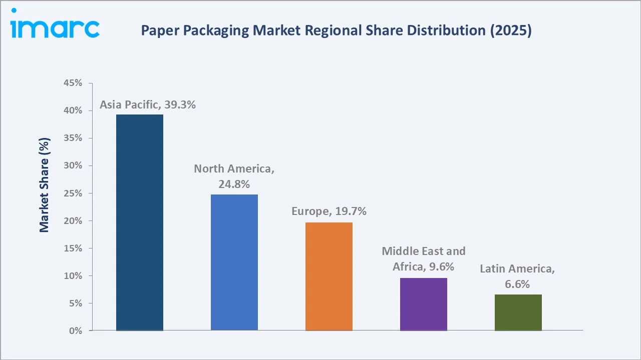 Paper Packaging Market By Region