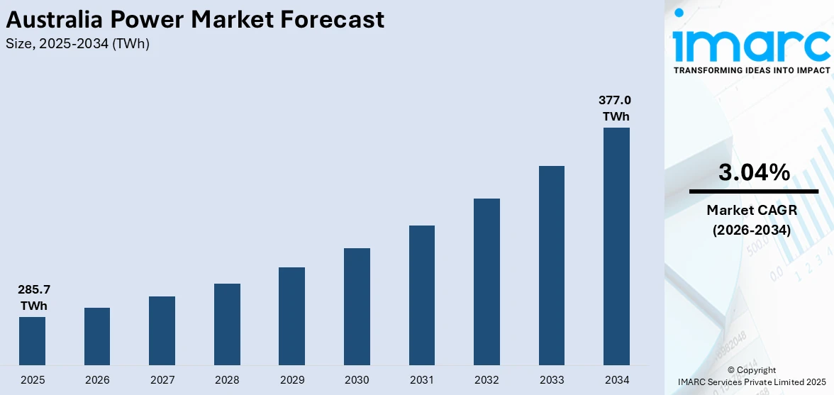Australia Power Market Size