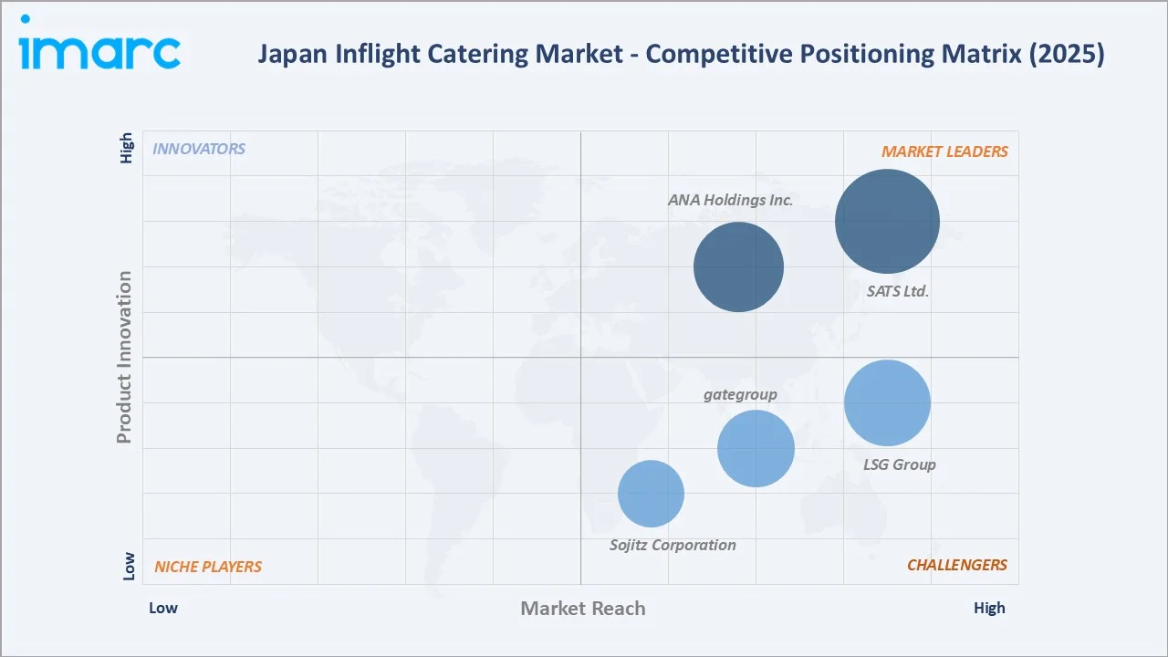Japan Inflight Catering Market By Competitive Landscape
