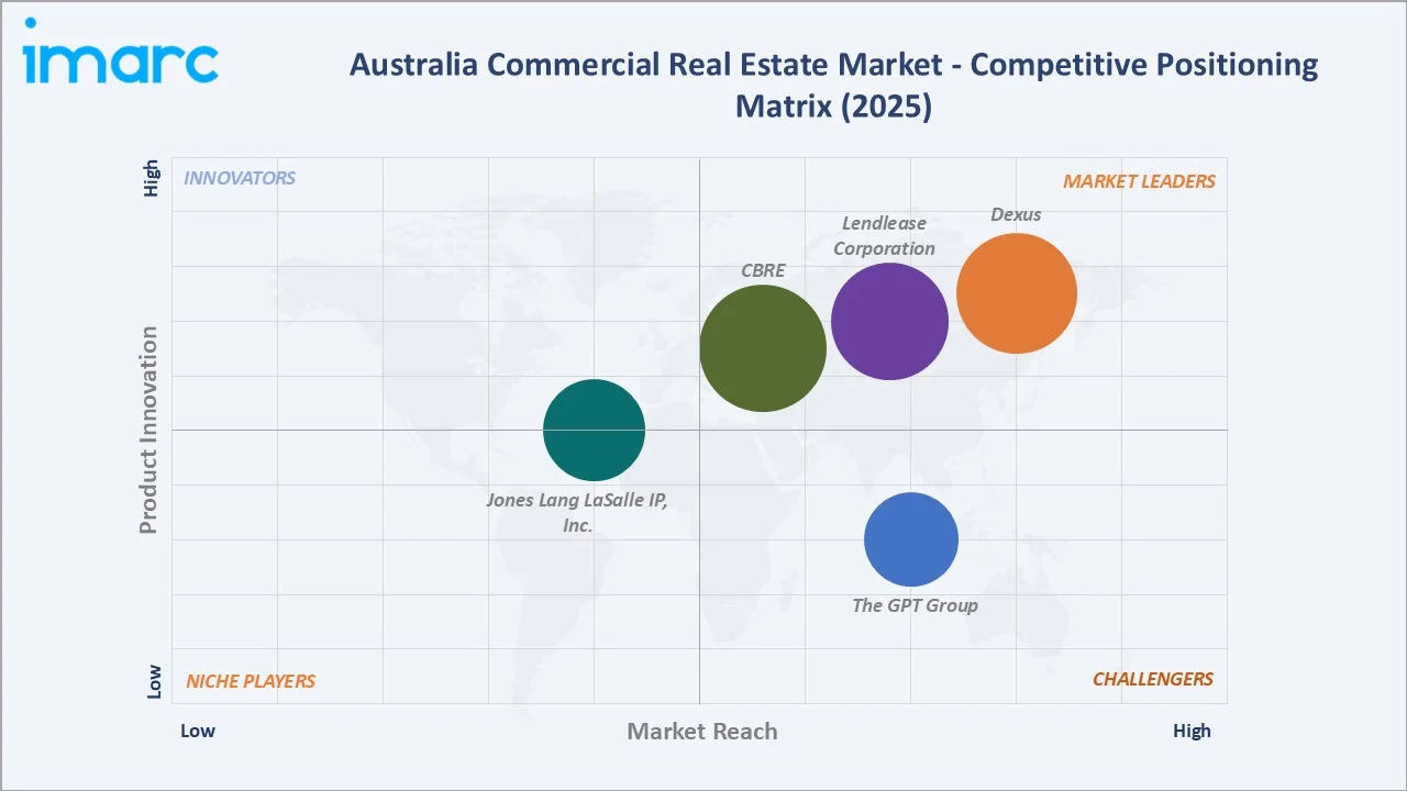 Australia Commercial Real Estate Market By Competitive Landscape
