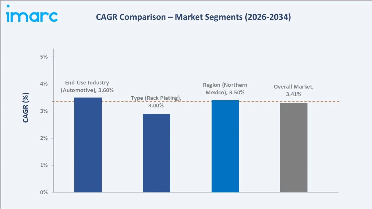 Mexico Electroplating Market CAGR Comparison