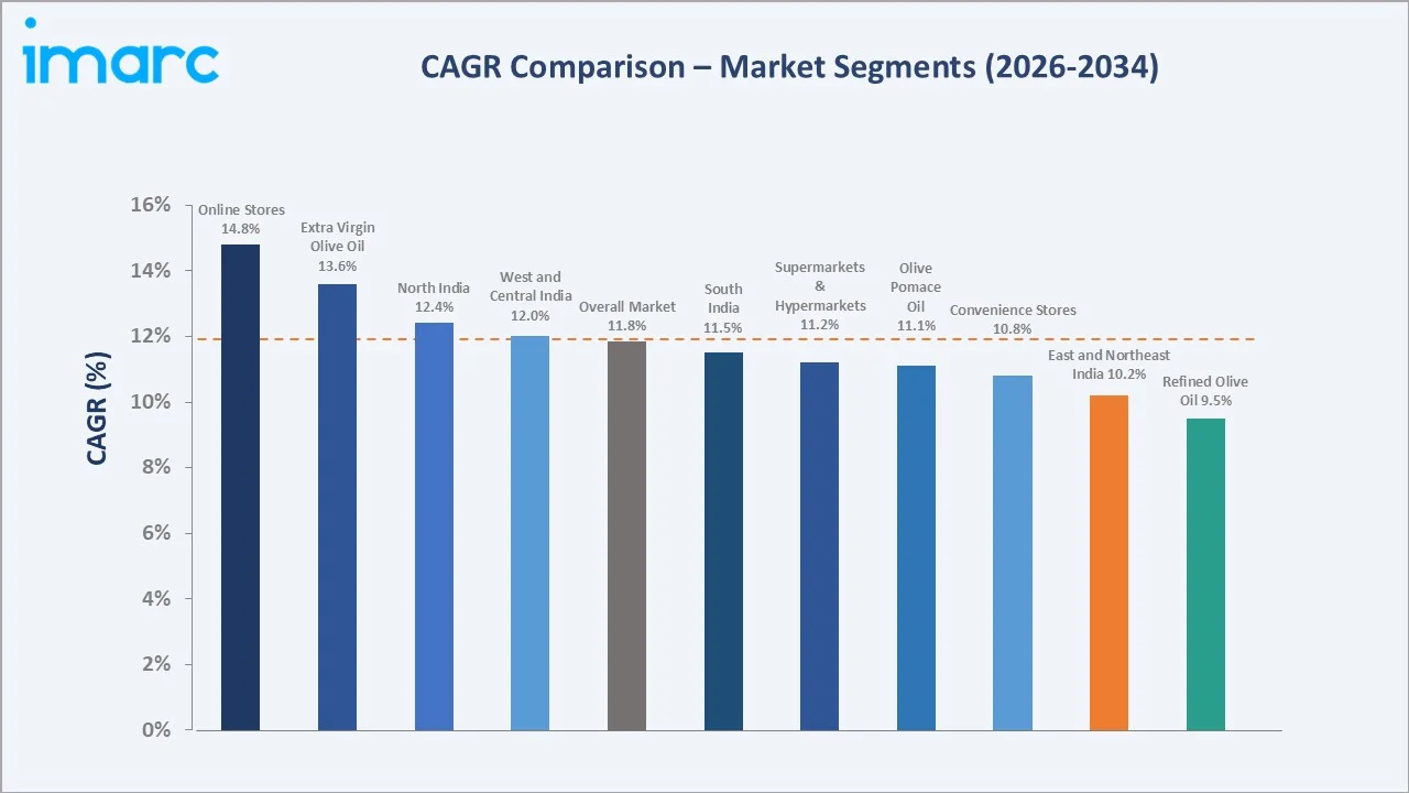 India Olive Oil Market CAGR Comparison