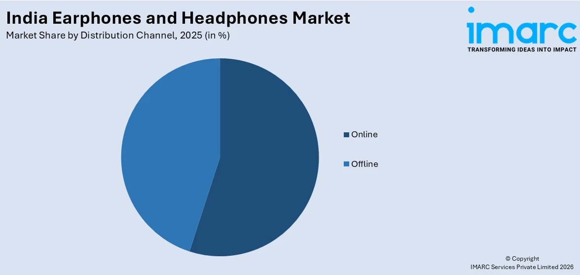 India Earphones and Headphones Market By Distribution Channel