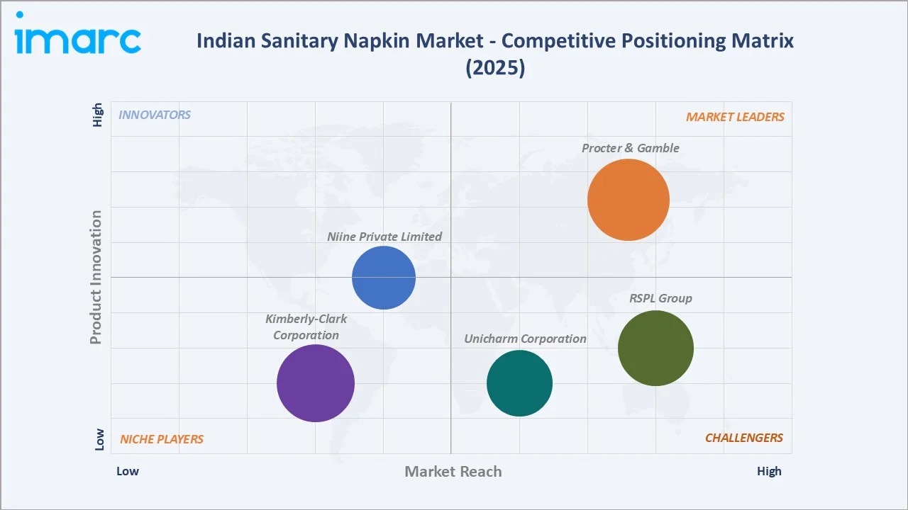 Indian Sanitary Napkin Market Competitive Positioning Matrix