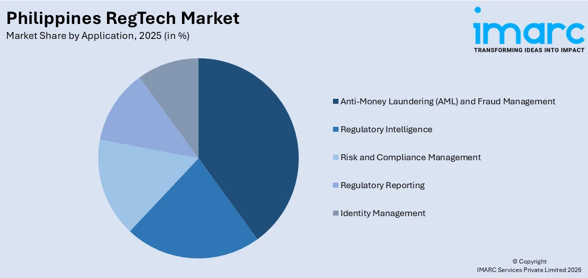 Philippines RegTech Market By Application