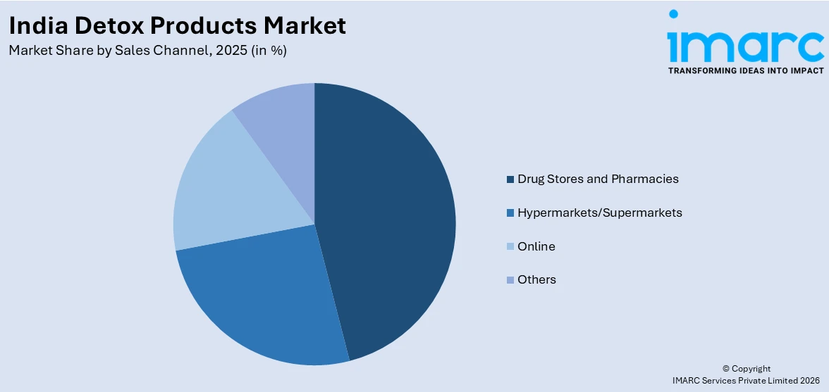 India Detox Products Market By Sales Channel