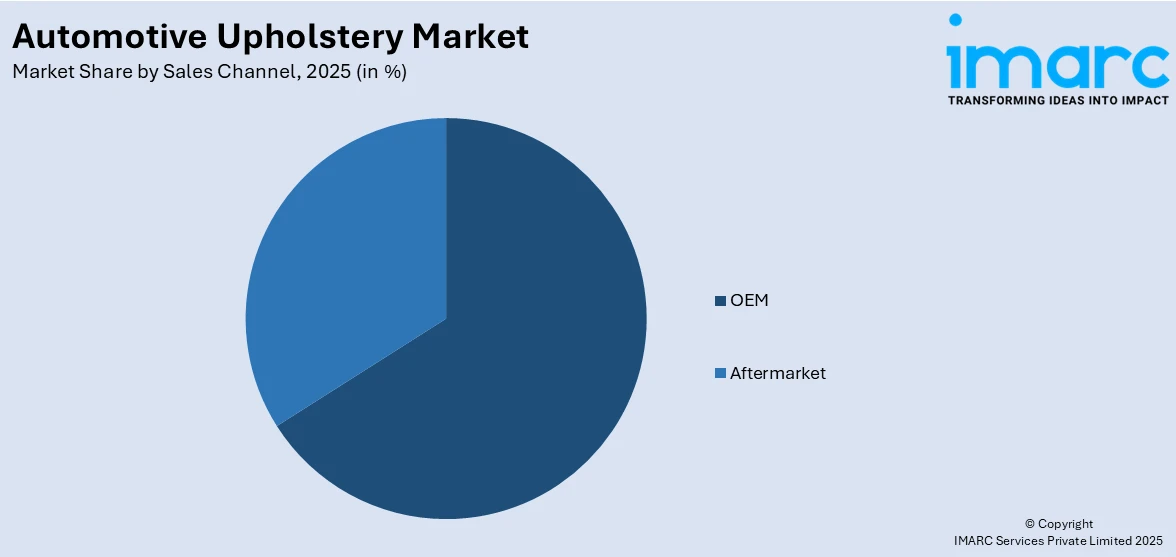 Automotive Upholstery Market By Sales Channel