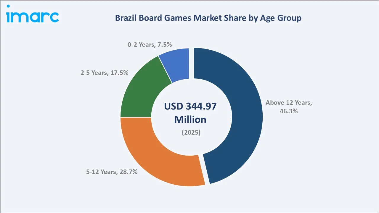 Brazil Board Games Market By Age Group
